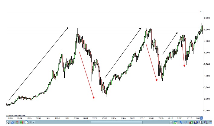 Fibonacci Düzeltmesi
