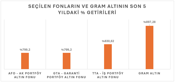 Gram altın ve bazı yatırım fonlarının son 5 yıldaki % getirileri