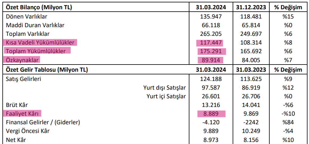 Ford Otosan'ın ROCE'si