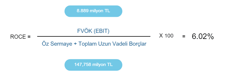 Ford Otosan'ın ROCE'si