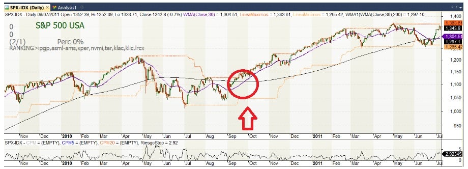 Golden Cross SP500