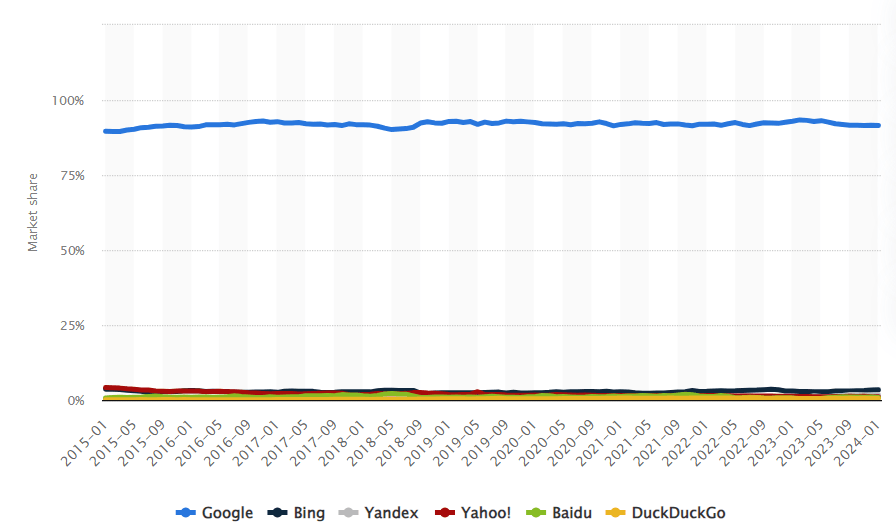 arama motorlarının pazar payı
