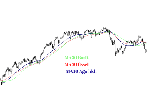 hareketli ortalamalar