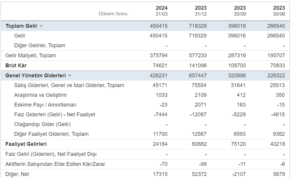 Koç Holding Gelir Tablosu