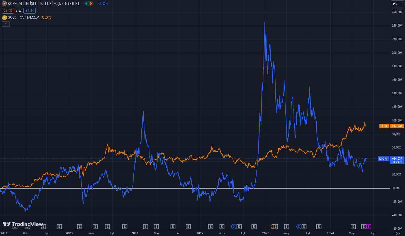 Koza Altın hisse senedinin USD bazında fiyatının ons altın fiyatıyla olan ilişkisi