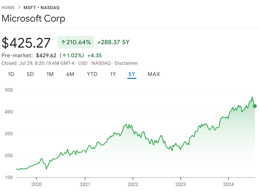 Microsoft hisse fiyatı