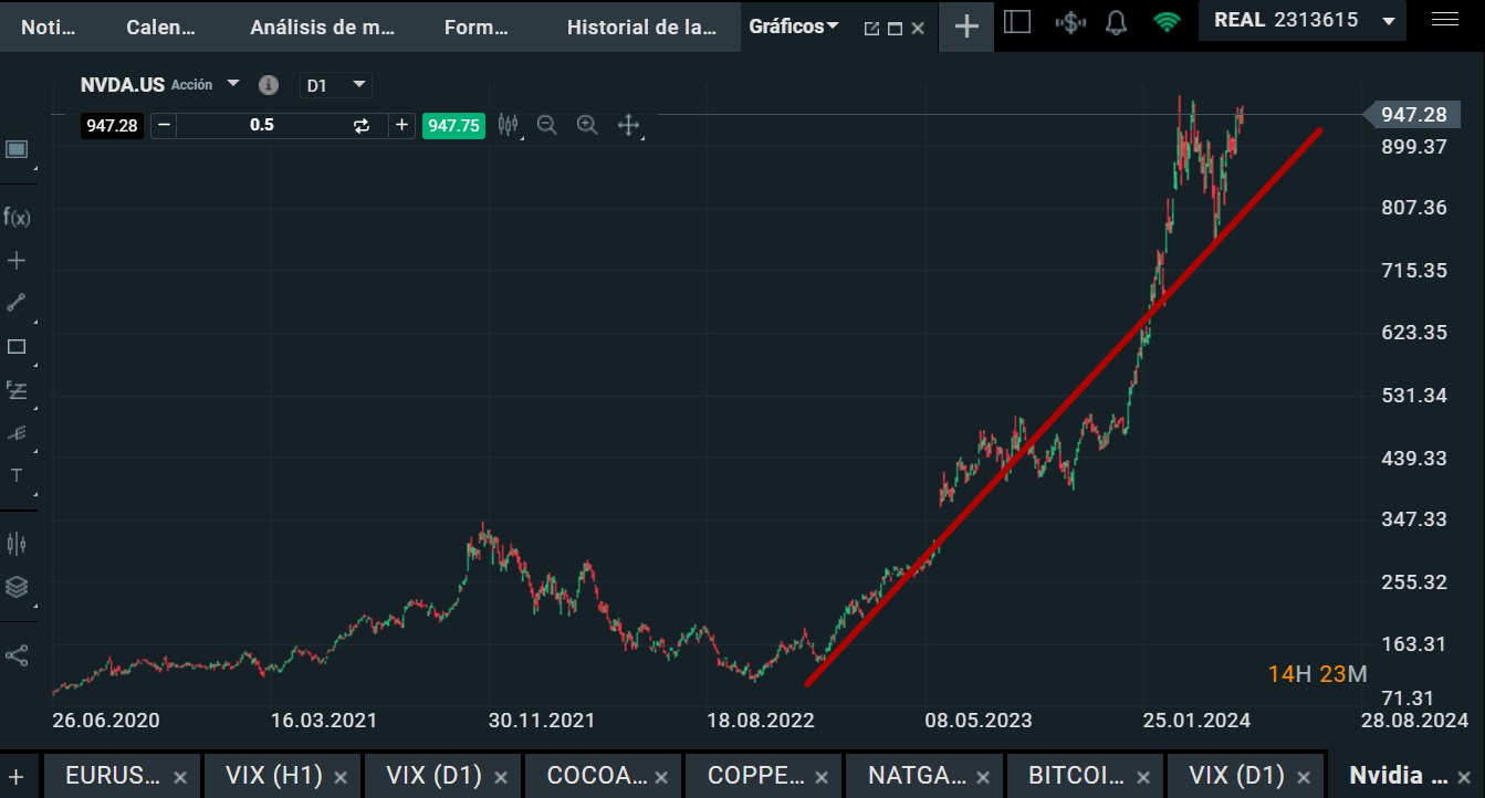 Nvidia Hisse Fiyatı