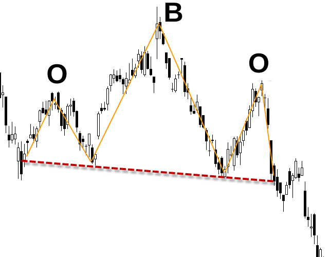 Omuz baş omuz formasyounu