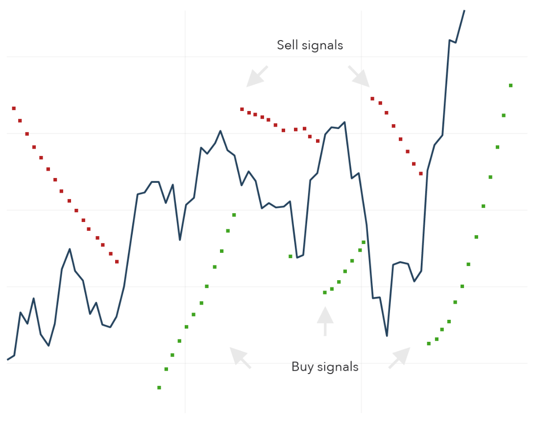 Parabolik SAR Nasıl Çalışır