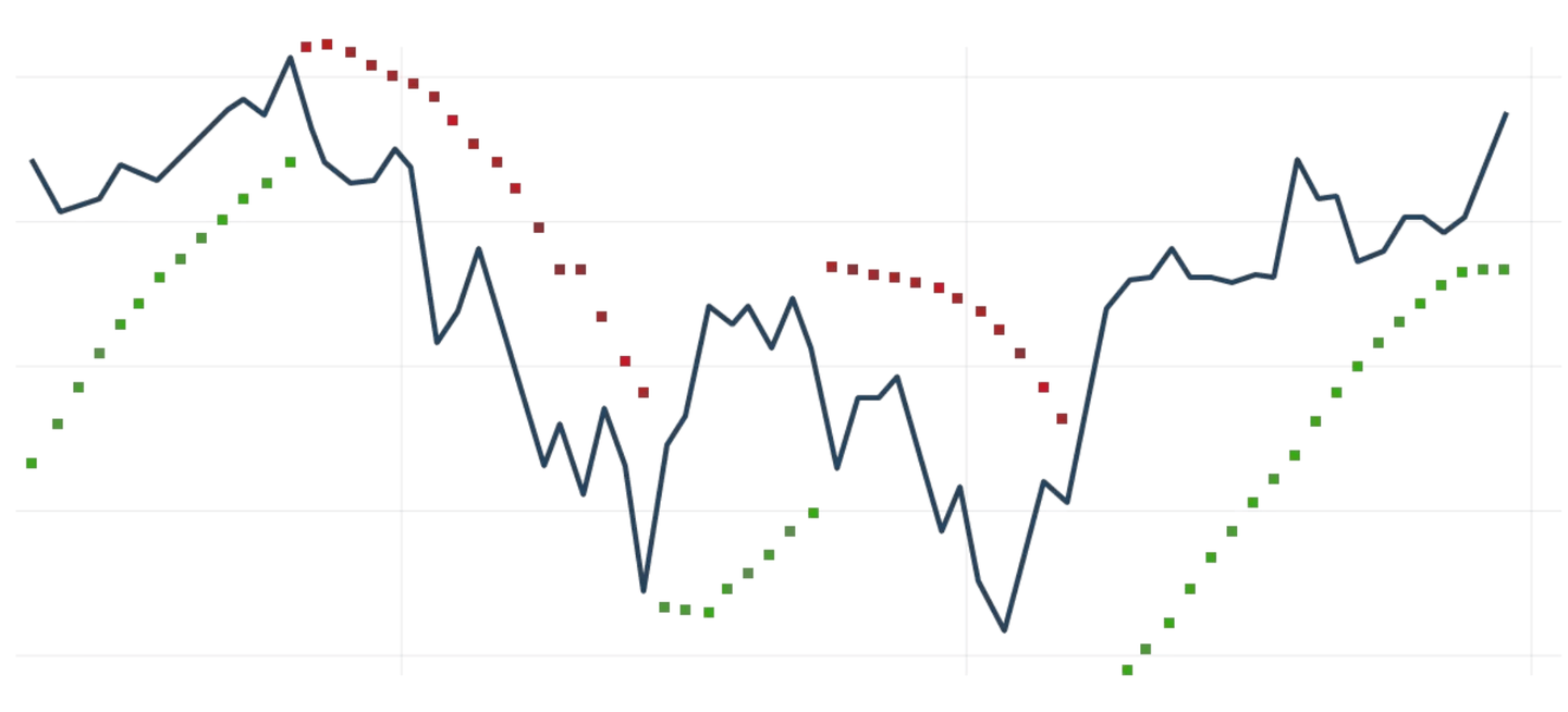 Parabolik SAR Stratejileri