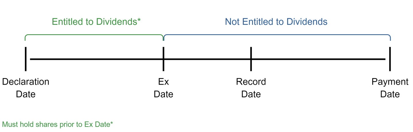 Temettü Hakkı Kazanma Tarihi