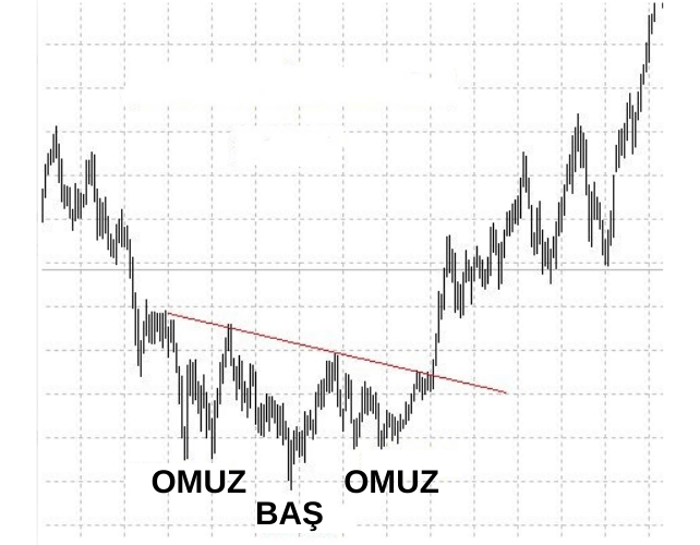 Ters omuz baş omuz formasyounu