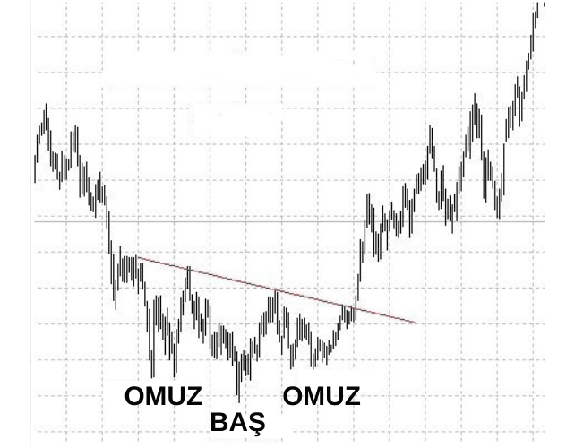 Ters omuz baş omuz formasyounu