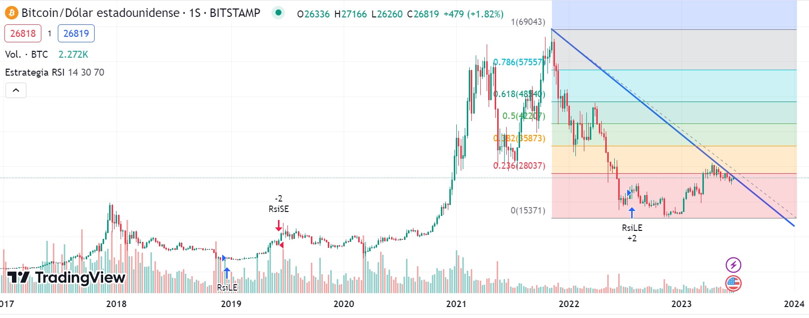 TradigView Teknik Analiz Araçları