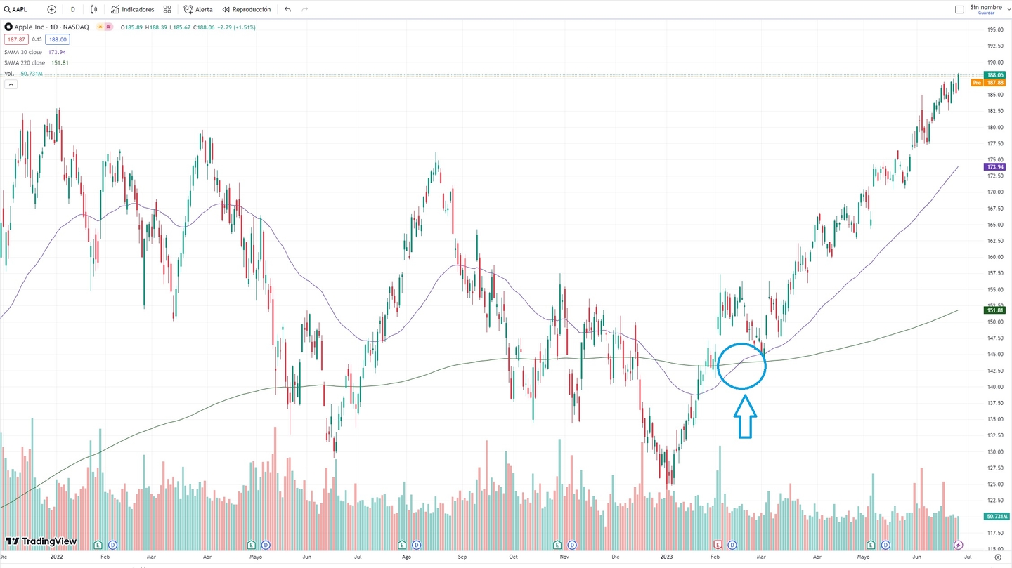 Trading'de Golden Cross