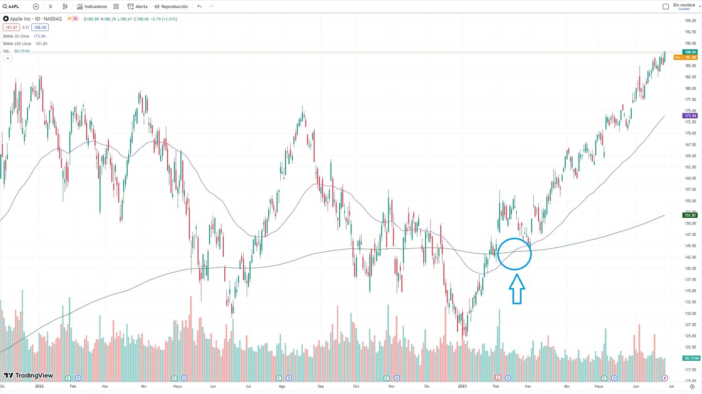 Trading'de Golden Cross