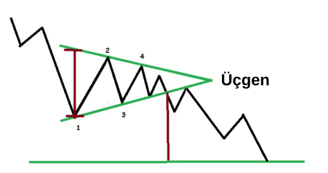 Trading'de üçgen formasyonu nedir?