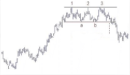 Üçlü Tepe Formasyonu Tanımlama