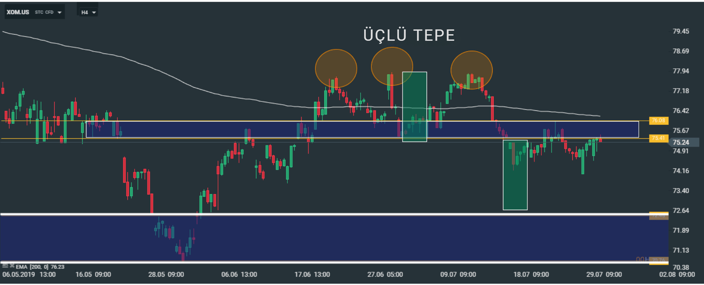 Üçlü Tepe Formasyonu Örneği