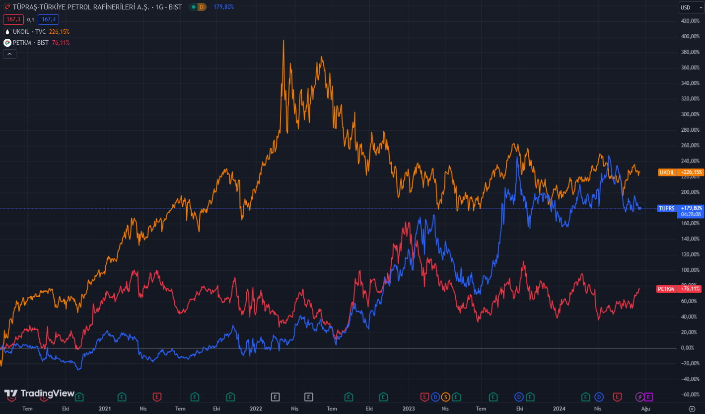 Petki, Tüpraş, Brent Petrol