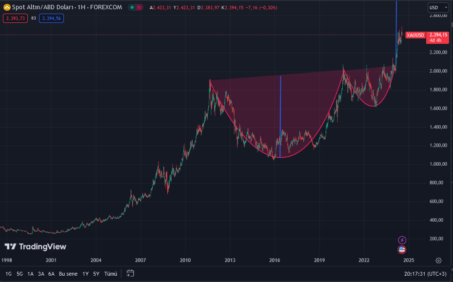 XAU/USD son 26 yıllık fiyat seyri ve fincan kulp formasyon oluşumu