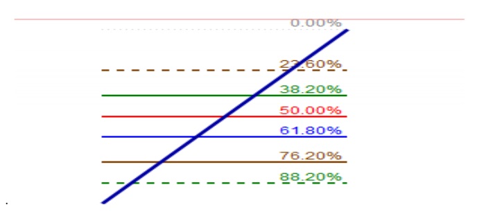 Yükseliş ivmesinin Fibonacci düzeltmesi
