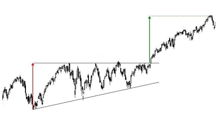 teknik analiz yükselen üçgen