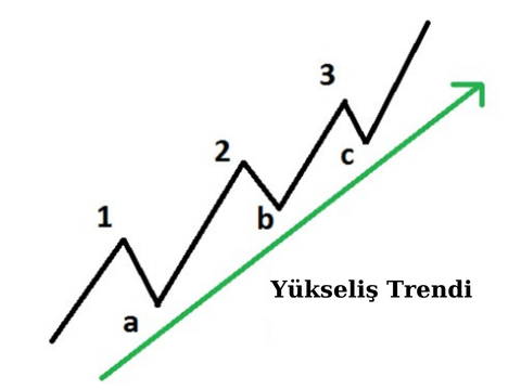 yükseliş trendi
