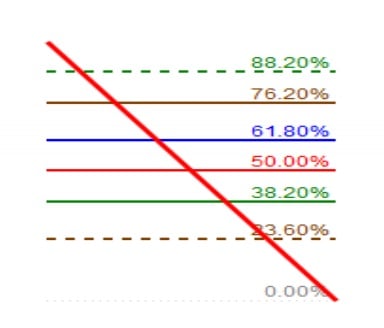 düşüş ivmesinin Fibonacci düzeltmesi