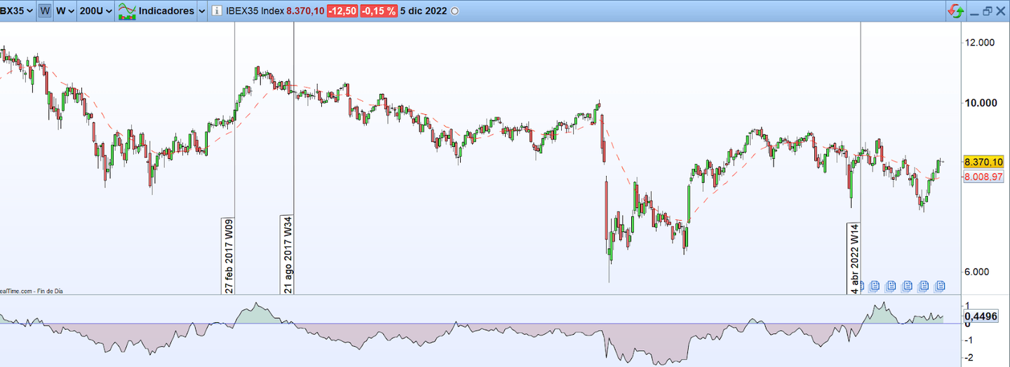 Ibex35 vs SP500