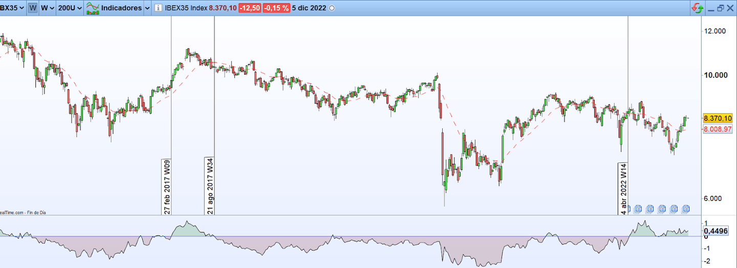 Ibex35 vs SP500