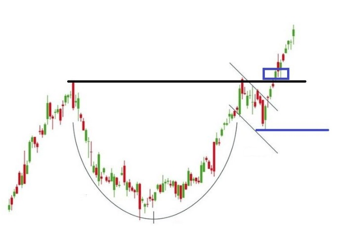 Fincan Kulp formasyonunda stop loss nereye yerleştirilir?