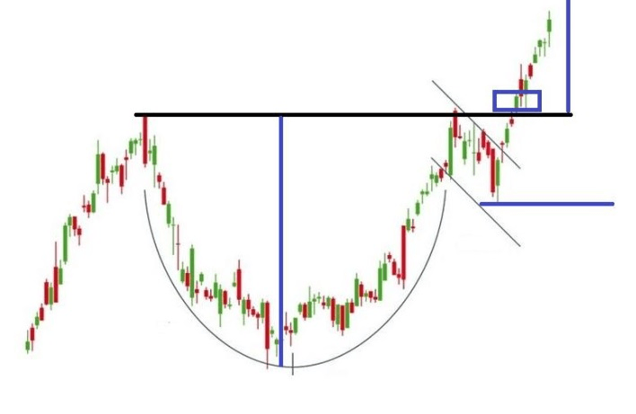 Fincan Kulp teknik analizine göre take profit (kar satışı) emri nereye yerleştirilir?