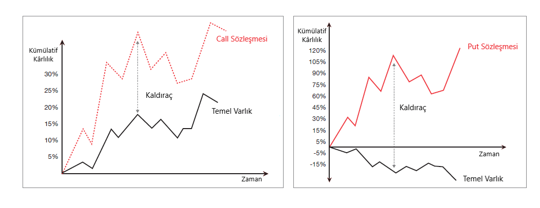 varant kaldıraç grafiği