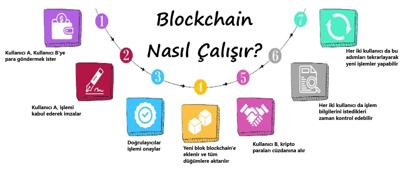 blockchain çalışma adımları