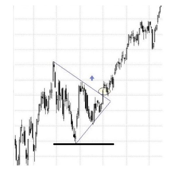 Simetrik üçgen stop loss