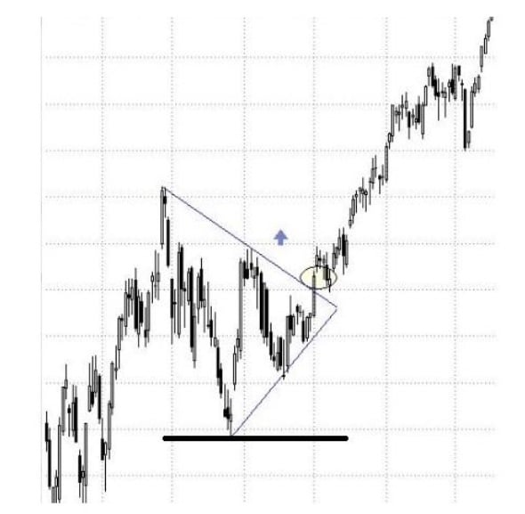 Simetrik üçgen stop loss