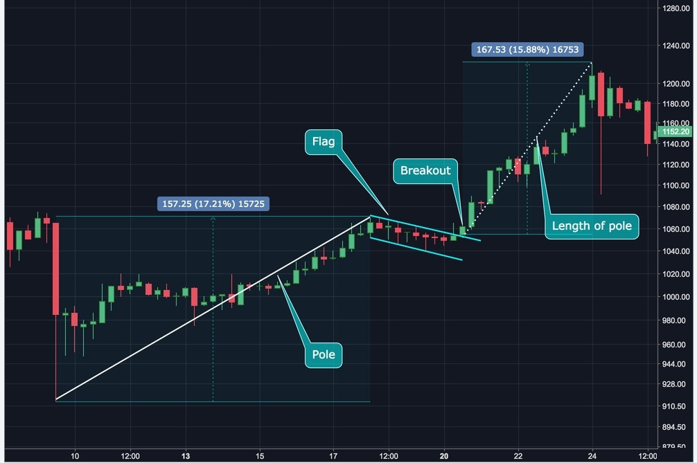 yükselen Bayrak Formasyonu