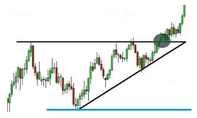 Yükselen üçgende stop loss