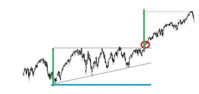 Yükselen üçgende take profit