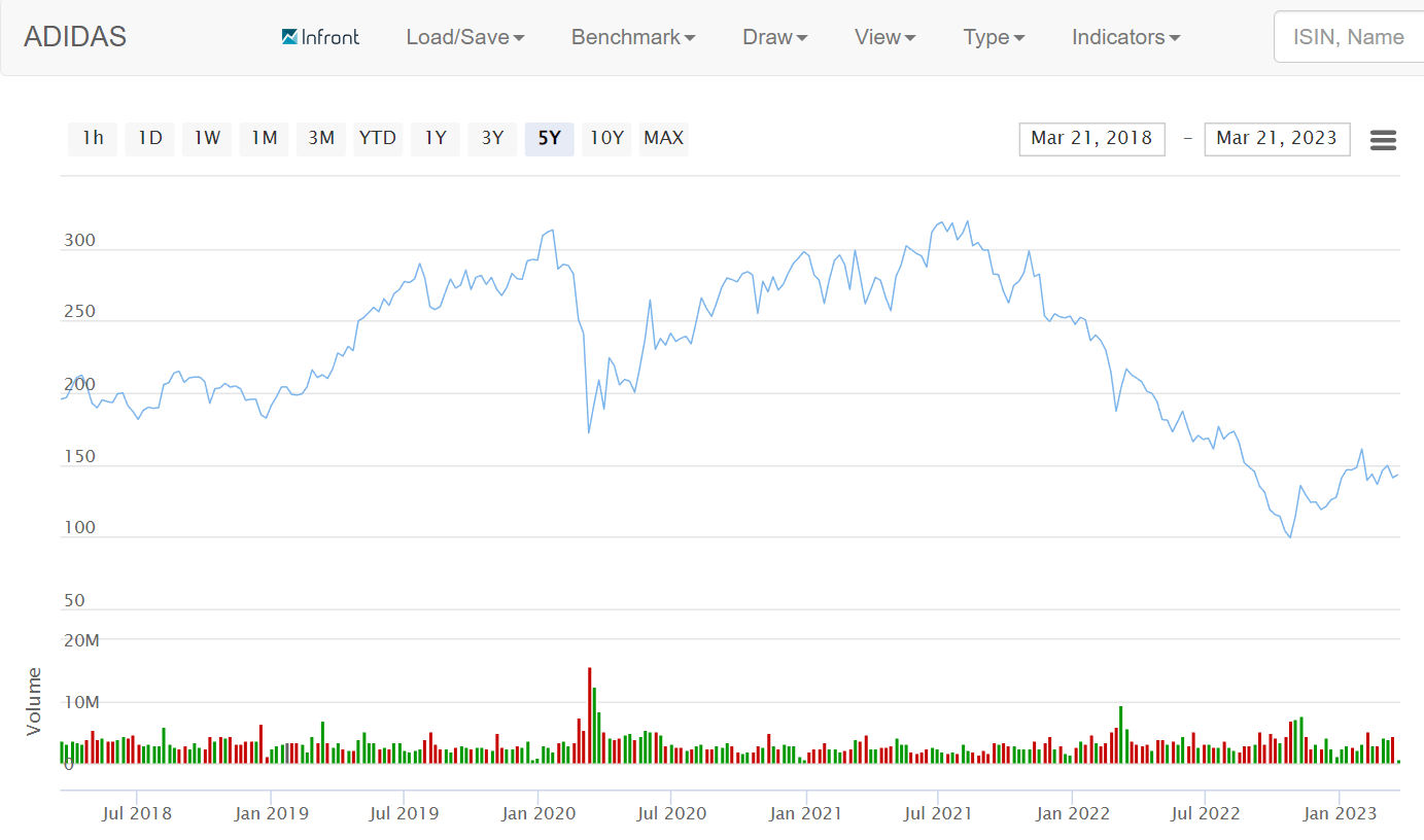 Adidas hisse grafiği