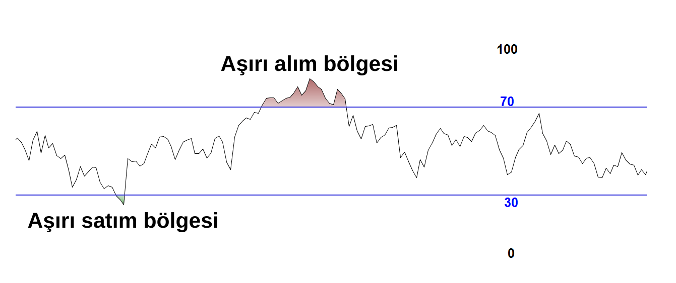 RSI aşırı satım