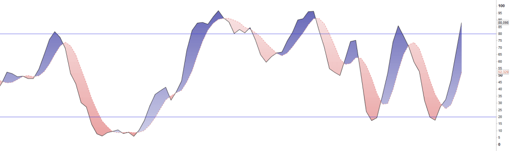 Stokastik osilatör aşırı satım