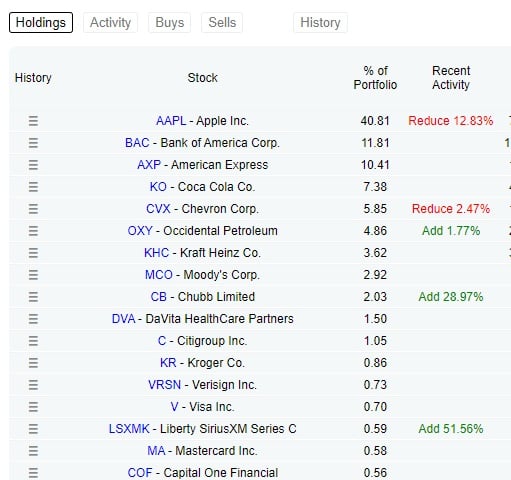 Berkshire Hathaway'ın yatırım yaptığı hisseler
