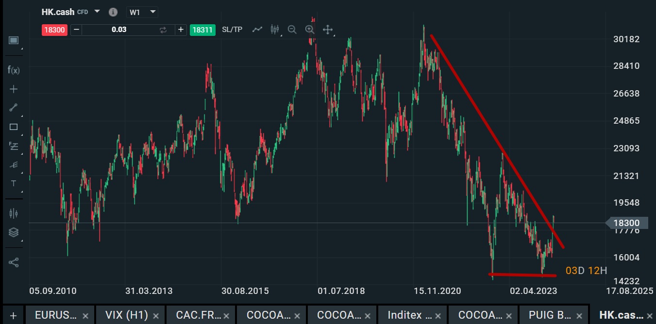 Hang Seng Endeksi (HSI) endeksi