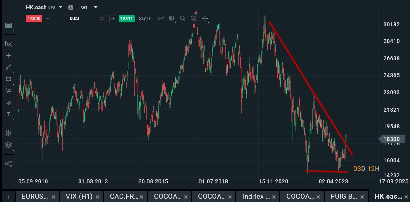 Hang Seng Endeksi (HSI) endeksi