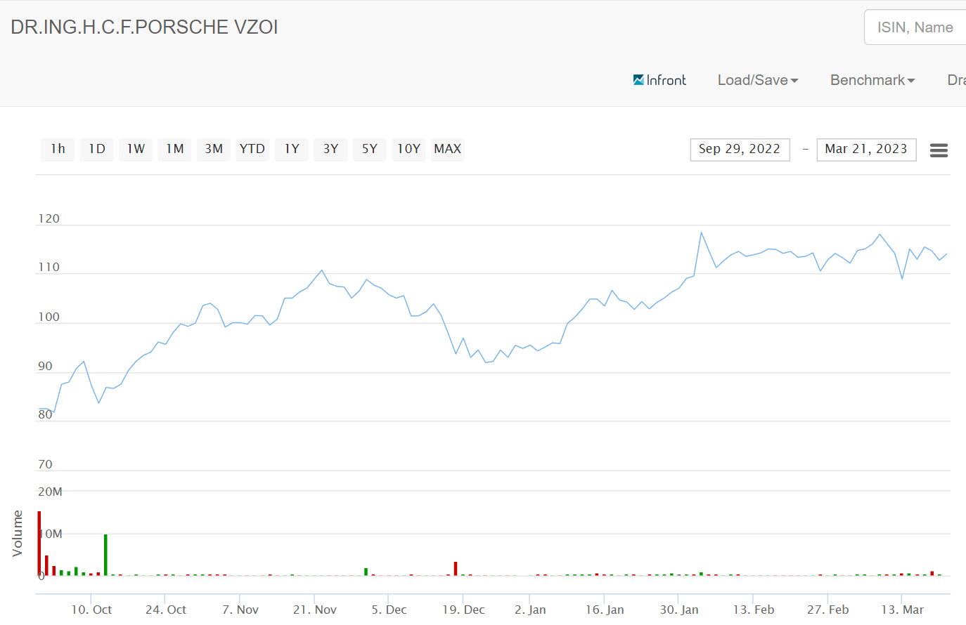 Porsche hisse grafiği