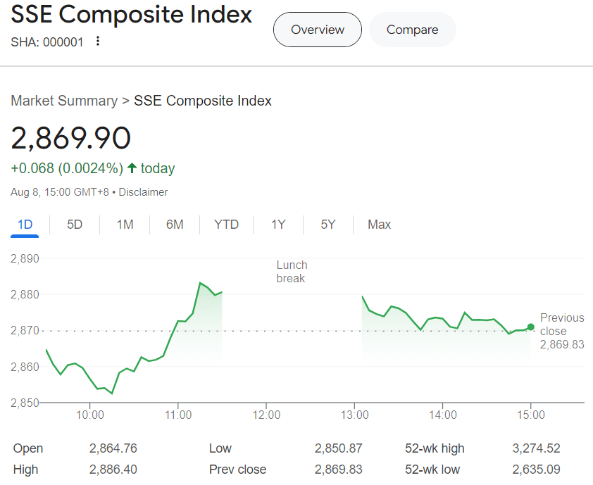 SSE Composite Index öğle yemeği molası