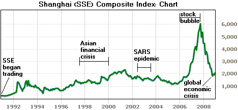Şanghay Kompozit Endeksi (SSE Composite Index)
