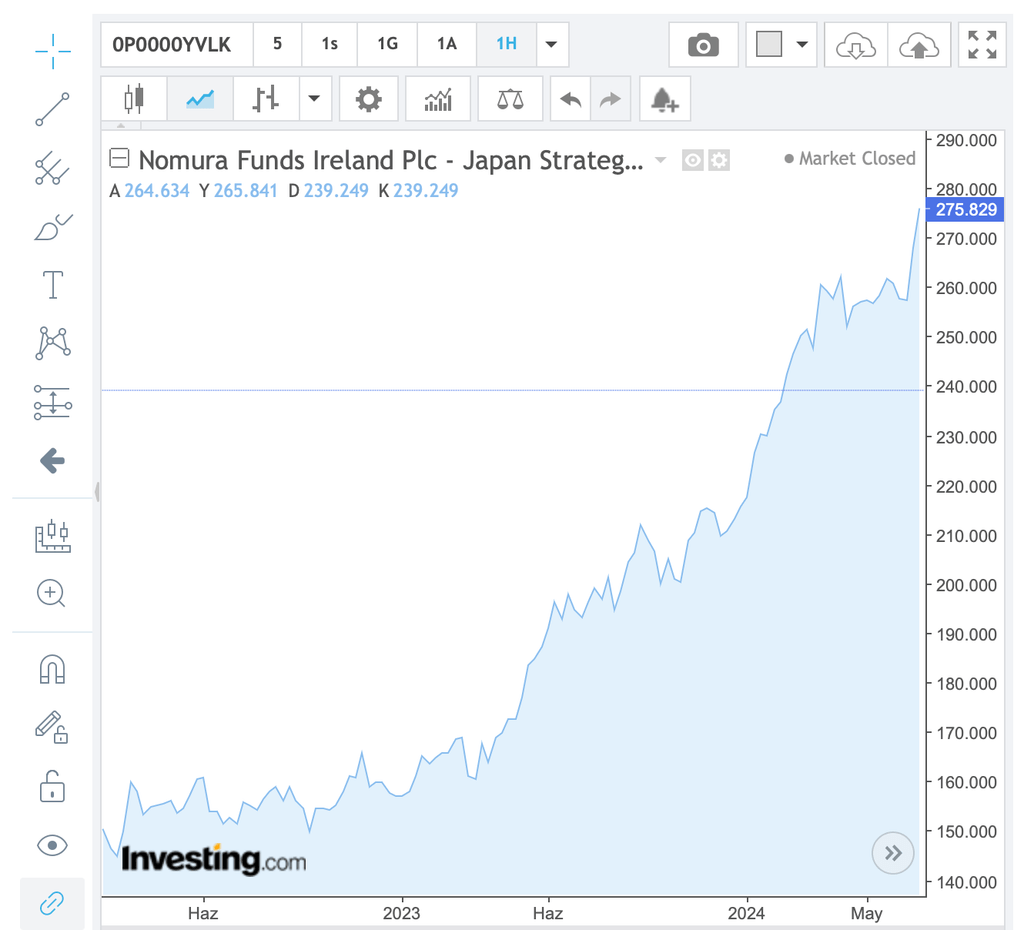 Nomura Funds Ireland plc - Japan Strategic Value Fund Class A EUR